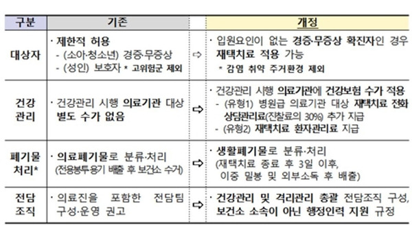 재택치료 활성화 방안 [중앙사고수습본부 제공]