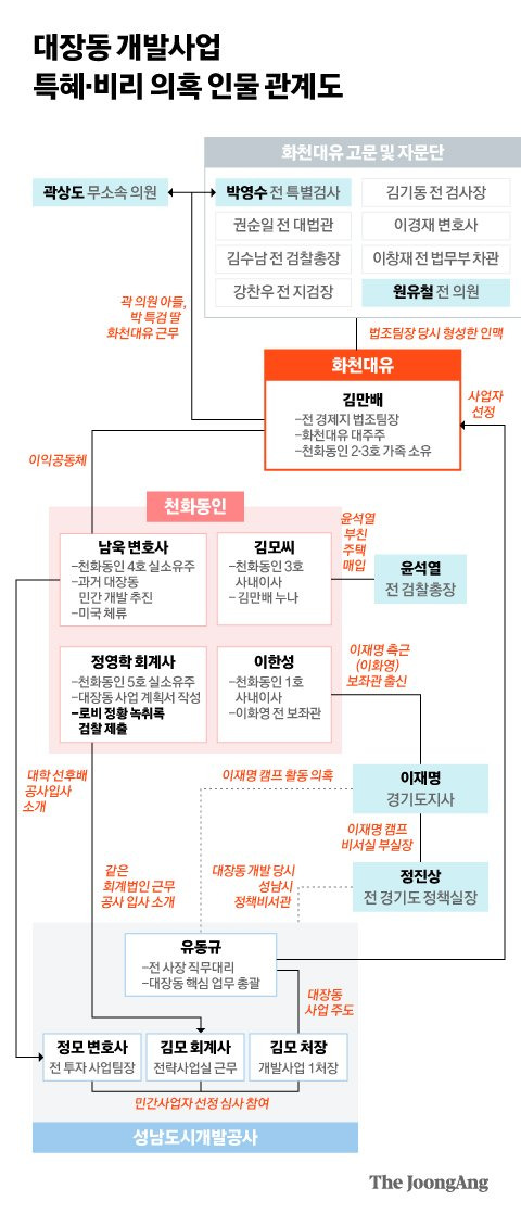 대장동 개발사업 특혜·비리 의혹 인물 관계도. 그래픽=김현서 kim.hyeonseo12@joongang.co.kr