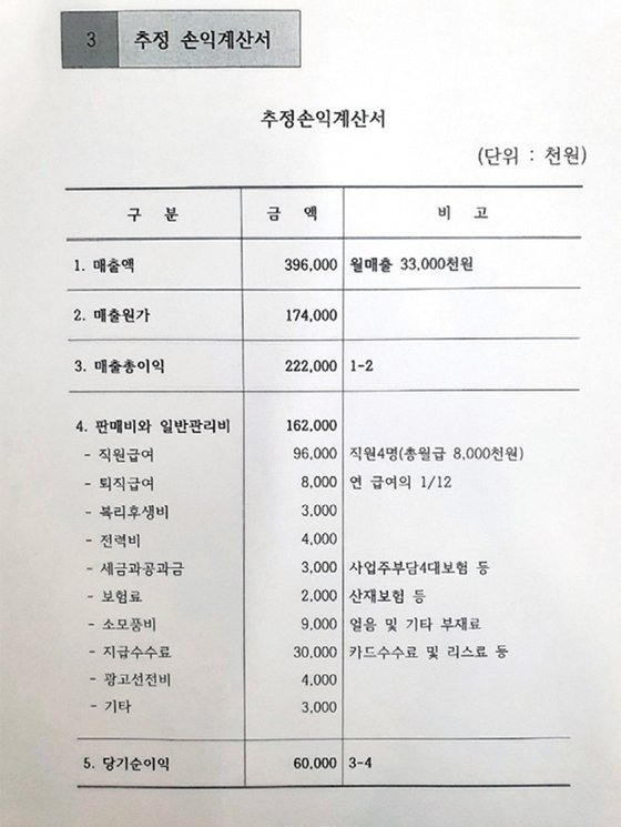 헤리티지 815 카페 2호점의 추정 손익계산서. 광복회는 사업계획서에 “연 6000만원의 당기순이익을 회원·유가족 생계 지원에 사용하겠다”며 국가보훈처로부터 수익사업 승인을 받았다. / 사진:최현목 기자