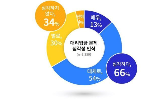 경기도가 최근 중학교 2학년∼고등학교 2학년 재학생 3359명을 대상으로 ‘청소년 불법 대출’ 관련 설문을 진행한 결과, 응답자의 66%(2217명)가 청소년 대리입금 문제가 ‘심각하다’고 답했다. / 사진=경기도 제공