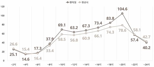 최근 3년간(2018~2020년) 10~11월 행락철 시간대별 교통사고 발생 현황. [경찰청·도로교통공단 제공]