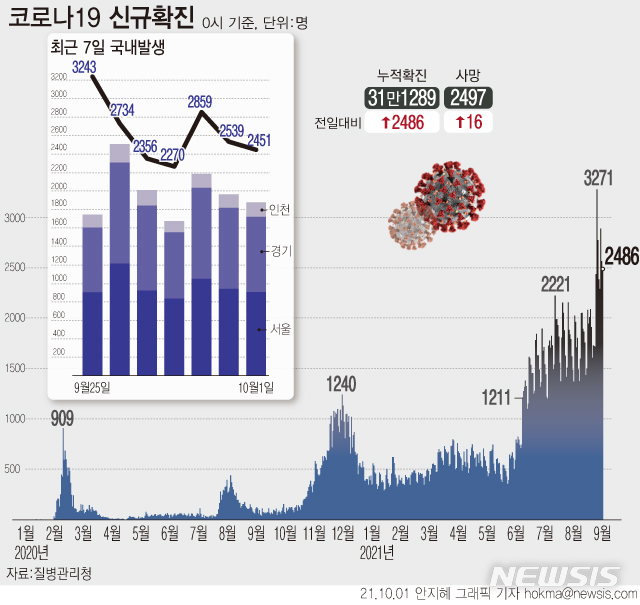 [서울=뉴시스] 1일 0시 기준 코로나19 신규 확진자가 2486명으로 집계됐다. 장기간 대유행 여파로 신규 사망자는 하루에 16명이 늘었다. (그래픽=안지혜 기자)  hokma@newsis.com