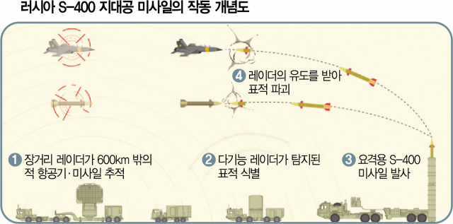 북한 신형 반항공 미사일의 기술적 원류일 것으로 추정되는 지대공미사일 기종중 하나인 러시아 S-400 미사일 작동 개념도