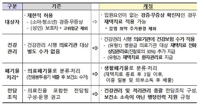 재택치료 활성화 방안 [중앙사고수습본부 제공. 재판매 및 DB 금지]