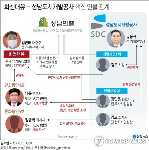 [그래픽] 화천대유 - 성남도시개발공사 핵심 인물 관계 (서울=연합뉴스) 김토일 기자 = 성남시 대장동 개발사업 과다 배당 등 특혜 의혹의 핵심 인물인 유동규 전 기획본부장, 천화동인 4∼5호 소유자들인 남욱 변호사, 정영학 회계사와 특수관계인 인물들이 이런 구조를 틈타 성남도시개발공사에 입사해 사업에 깊이 관여한 것으로 확인됐다.
    kmtoil@yna.co.kr
    페이스북 tuney.kr/LeYN1 트위터 @yonhap_graphics