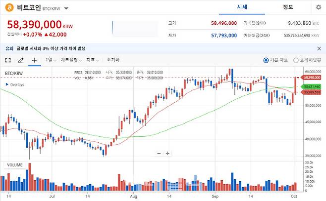 비트코인 가격이 2일 오전 5800만원을 넘어서 상승세를 타고 있다. (자료=업비트)