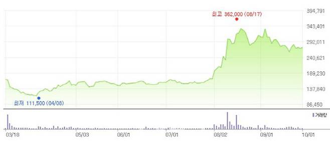 지난 3월 상장 이후 SK바이오사이언스 주가 추이. (자료=네이버금융)