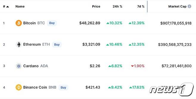 이 시각 현재 주요 암호화폐 시황 - 코인마켓캡 갈무리