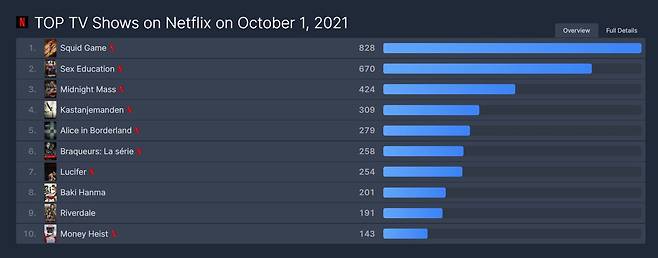'오징어 게임'이 넷플릭스 TV 프로그램 부분 1위를 기록했다. /플릭스페트롤
