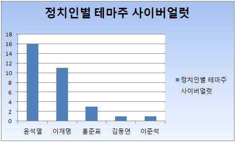 사이버얼럿이 발동된 사례를 주가 급등의 단초가 된 소문의 '키워드'로 분류한 것. 이준석 국민의힘 대표 테마주를 제외하면 나머지는 대선주자들과 관련된 소문 때문에 주가가 급등한 대선 테마주다. /자료=한국거래소