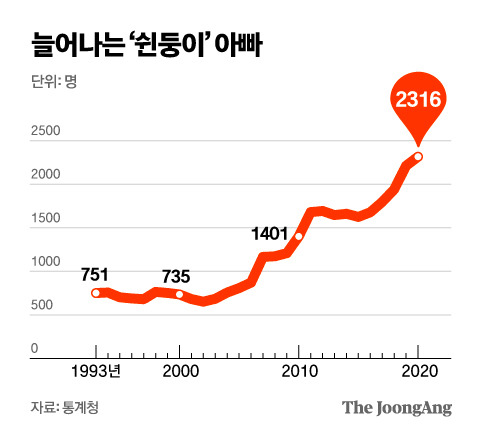 늘어나는 ‘쉰둥이’ 아빠. 그래픽=김영옥 기자 yesok@joongang.co.kr