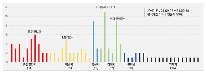 ▲ 그림1) 본문에 '개', '식용'이 들어간 보도량 (9월27~28일 스피치로그 검색)