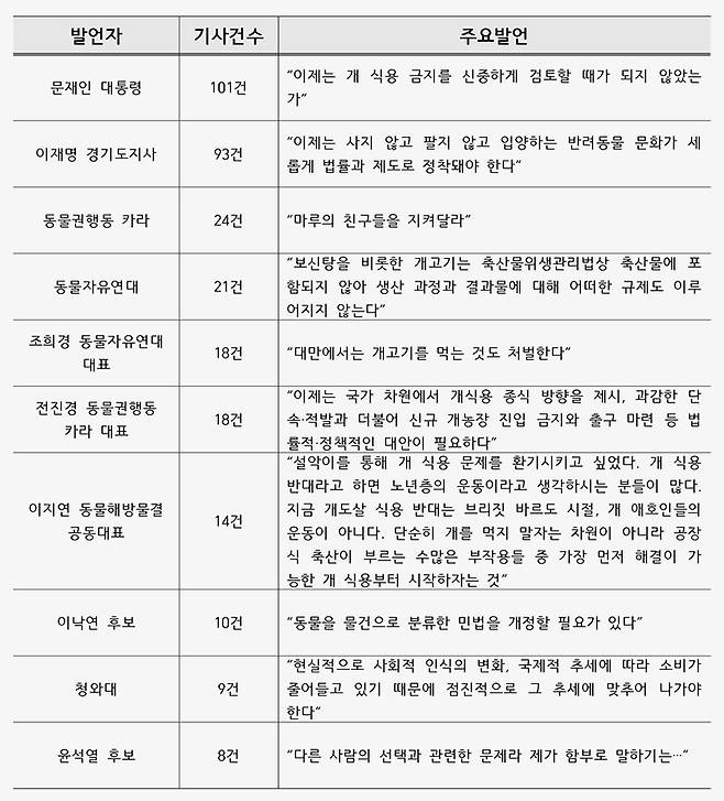 ▲ 표3) '개고기', '개식용'이 들어간 기사의 주요 인용 발언자 및 주요 발언 (2020년 01월02일부터 2021년 09월28일 스피치로그 검색)