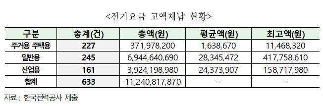 [세종=뉴시스] 용도별 전기요금 고액체납 현황. (표=강훈식 더불어민주당 의원실 제공) *재판매 및 DB 금지