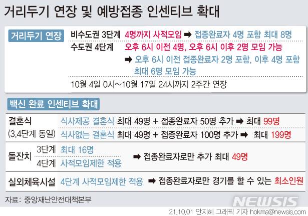 [서울=뉴시스]  수도권 4단계, 비수도권 3단계의 현행 사회적 거리두기가 2주 더 연장돼 오는 17일까지 적용한다. 단 결혼식은 최대 199명, 돌잔치는 49명 등 일부 업종과 상황에 따라 코로나19 백신 접종 완료자를 대상으로 인원 제한을 완화된다.  (그래픽=안지혜 기자)  hokma@newsis.com