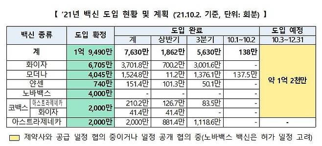 [코로나19 예방접종대응추진단 제공. 재판매 및 DB금지]