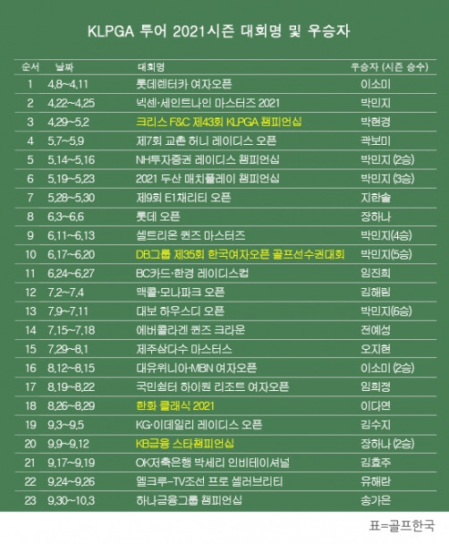 한국여자프로골프(KLPGA) 투어 2021시즌 우승자 명단. 송가은 프로 하나금융그룹 챔피언십 우승. 표=골프한국