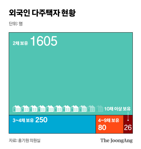 외국인 다주택자 현황. 그래픽=신재민 기자 shin.jaemin@joongang.co.kr