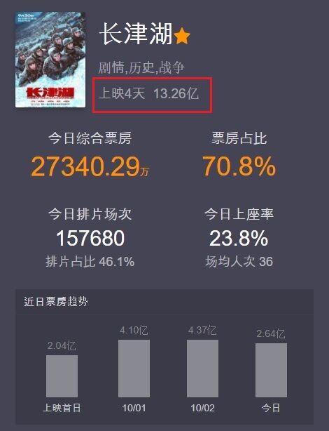 개봉 나흘째인 3일 오후 3시 현재 영화 '장진호'의 입장 수입이 13억 2천만 위안을 기록하고 있다. (출처=마오옌)