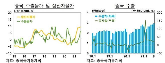 중국 수출 물가 및 생산자 물가 [한국은행 제공.재판매 및 DB 금지]