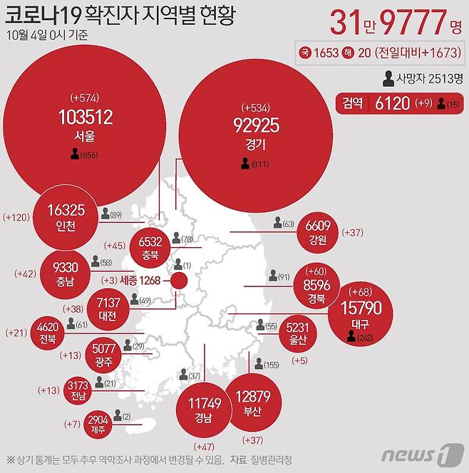 4일 질병관리청 중앙방역대책본부에 따르면 이날 0시 기준 국내 코로나19 누적 확진자는 1673명 증가한 31만9777명으로 나타났다. 신규 확진자 1673명(해외유입 20명 포함)의 신고 지역은 서울 570명(해외 4명), 경기 530명(해외 4명), 인천 118명(해외 2명), 대구 67명(해외 1명), 경북 60명, 경남 47명, 충북 45명, 충남 42명, 대전 38명, 강원 37명, 부산 37명, 전북 21명, 전남 13명, 광주 13명, 제주 7명, 울산 5명, 세종 3명, 검역 과정 9명이다. © News1 이지원 디자이너