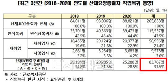 [2018~2020] 연도별 산재요양종결자 직업복귀 동향. 근로복지공단.