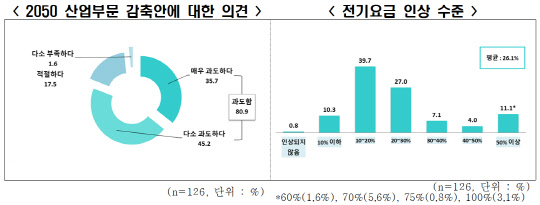 전국경제인연합회 '2030년 국가온실가스 감축목표(NDC)·탄소중립 정책' 설문조사 결과. <전경련 제공>