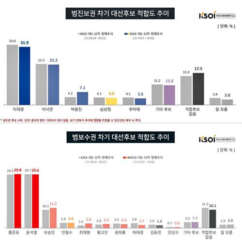 한국사회여론연구소(KSOI)가 4일 발표한 TBS-KSOI 제33차 정기여론조사 '범진보권 차기 대선 후보 적합도'(위)와 '범보수권 차기 대선 후보 적합도(아래)' 최근 1주간 결과 추이 그래프.KSOI 홈페이지 자료 갈무리