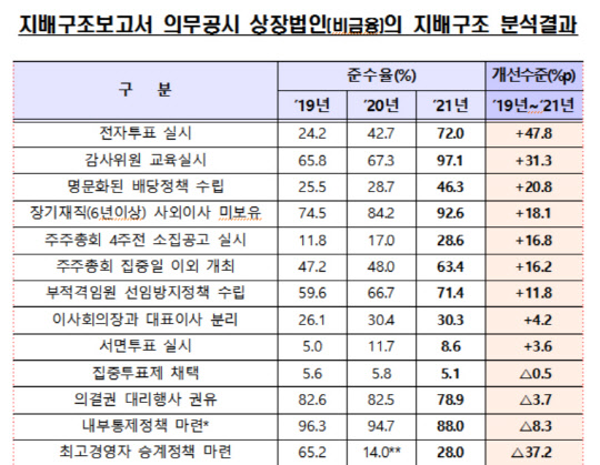 지배구조보고서 의무공시 상장법인의 지배구조 분석결과. 한국거래소 제공