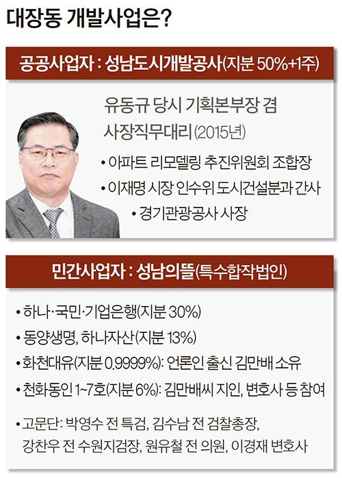 대장동 개발 사업 개요. 중앙포토