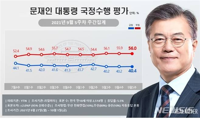 [서울=뉴시스]리얼미터가 YTN 의뢰로 실시한 문재인 대통령의 9월5주차 국정수행 평가 조사 결과. (그래픽 = 리얼미터 제공) 2021.10.04.