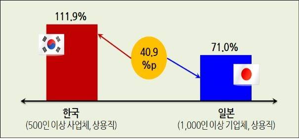 한(500인 이상)·일(1,000인 이상) 1인당 GDP 대비 대졸초임 수준 비교(2019)  [한국경영자총협회 제공. 재판매 및 DB 금지]