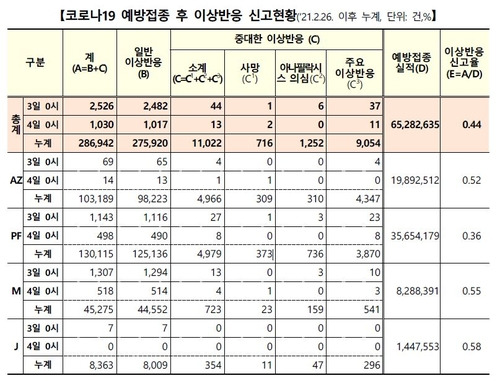 코로나19 백신접종 후 이상반응 신고현황 [코로나19 예방접종대응추진단 제공. 재판매 및 DB 금지.]