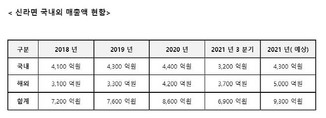 (자료=농심)