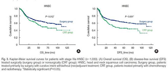 두경부 편평상피세포암 4기 진단 후 수술 치료와 항암화학방사선요법을 병행한 그룹(Surgery Group)과 항암화학방사선요법만으로 치료를 받은 그룹(CRT Group)의 전체 생존율과 무병 생존율을 비교한 그래프. .