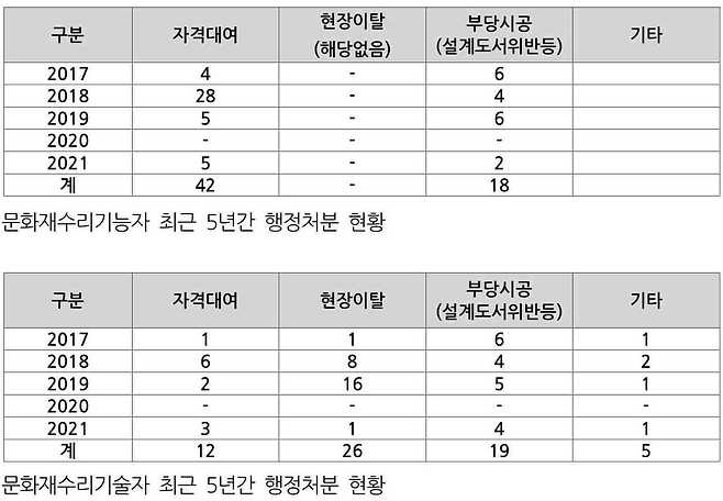 문화재수리 관련 최근 5년간 행정처분 현황© 뉴스1