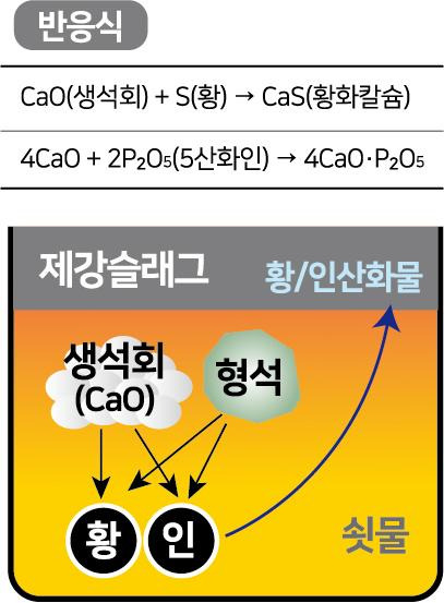 쇳물 생성과정. 그래픽=박구원 기자