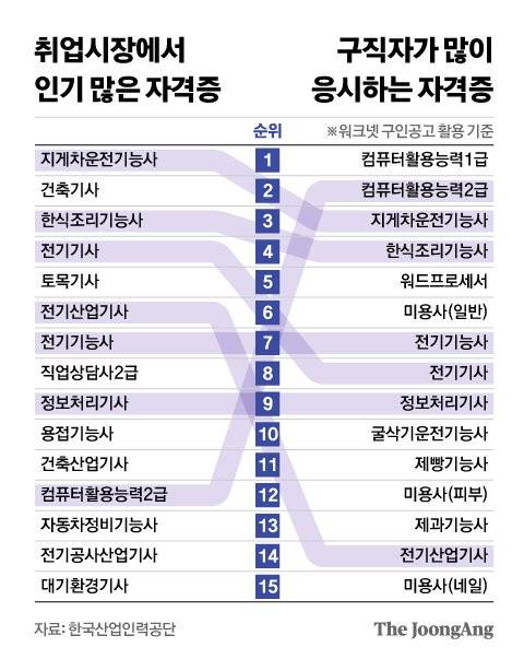 취업시장에서 인기 많은 자격증. 그래픽=신재민 기자 shin.jaemin@joongang.co.kr