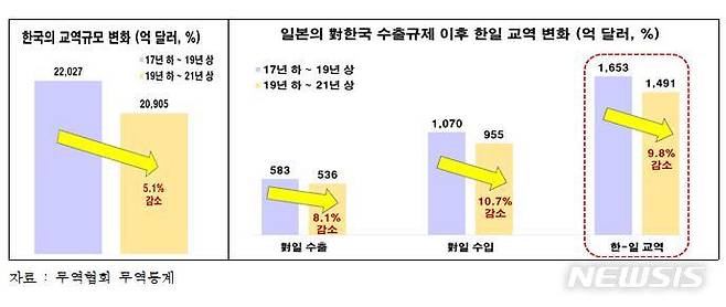 [서울=뉴시스] 일본 수출규제 이후 한일 교역 변화.(그래픽=전국경제인연합회 제공) 2021.10.5 photo@newsis.com