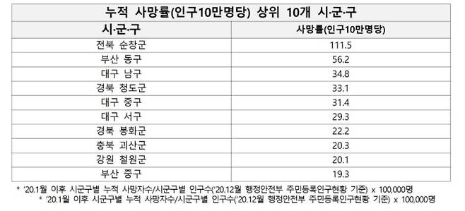 코로나19 누적 사망률 [남인순 의원실 제공. 재판매 및 DB 금지.]