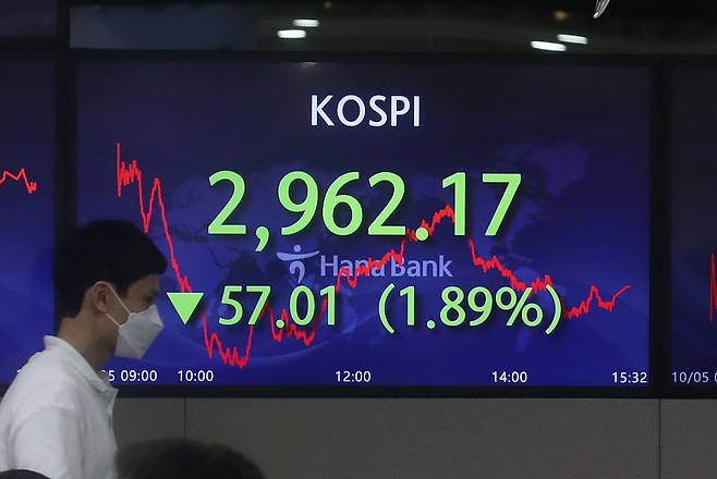 5일 서울 중구 하나은행 본점 딜링룸 전광판에 코스피지수가 표시되고 있다. 이날 코스피는 전장보다 57.01포인트(1.89%) 내린 2,962.17에 장을 마쳤고, 코스닥지수는 27.83포인트(2.83%) 급락한 955.37에 종료했다./김연정 객원기자
