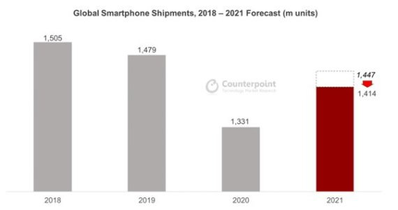 글로벌 스마트폰 출하량 전망치(2018~2021). 카운터포인트리서치 제공