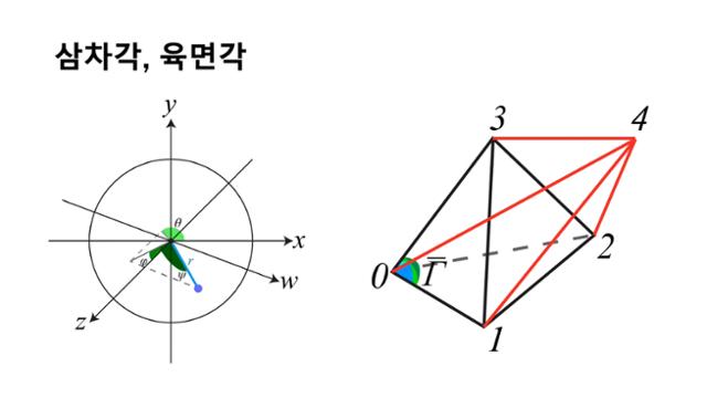 이수정 교수와 오상현 연구원은 이상 시에 등장하는 조어 '삼차각'과 '육면각'을 4차원 기하학을 통해 해석했다. 유튜브 캡처