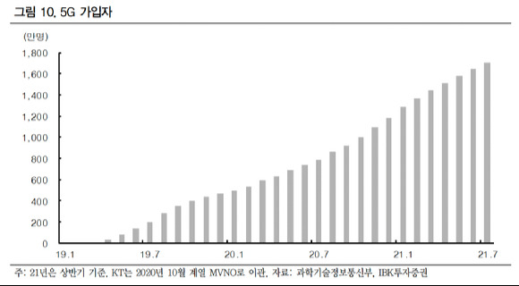 5G 가입자 추이. [사진=IBK투자증권]