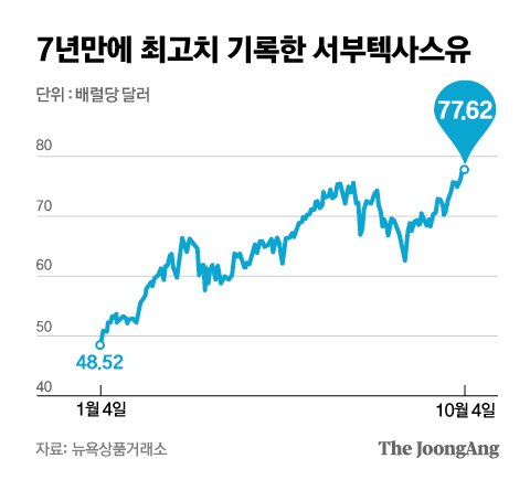 7년만에 최고치 기록한 서부텍사스유. 그래픽=김영옥 기자 yesok@joongang.co.kr