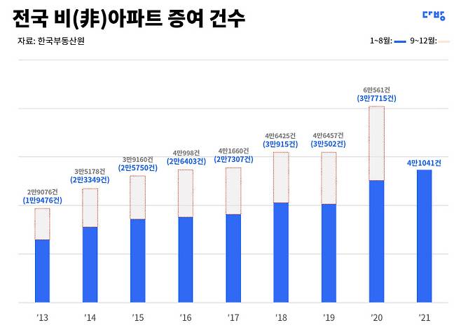 연도별 전국 비아파트 증여 건수. 다방 자료