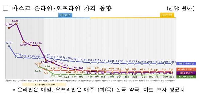 마스크 온라인·오프라인 가격 동향 식품의약품안전처 제공. 재판매 및 DB 금지