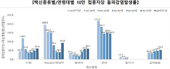 돌파감염 발생률 [방대본 제공. 재판매 및 DB 금지.]