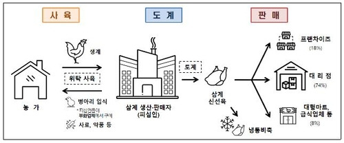 삼계 신선육 시장 생산 및 유통 과정 [공정거래위원회 제공. 재판매 및 DB 금지]