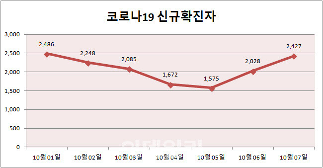 (자료=중앙방역대책본부)